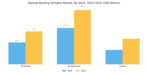Asphalt Roofing Shingles Market Segment Image 1