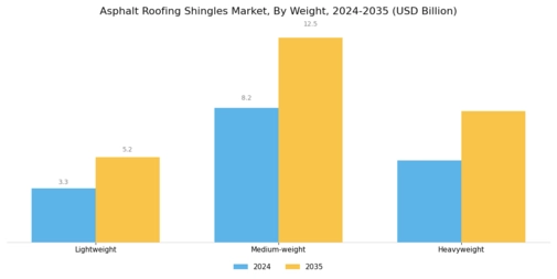 Asphalt Roofing Shingles Market Segment Image 3