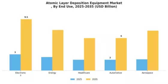 Atomic Layer Deposition Equipment Market
 Segment Image 1