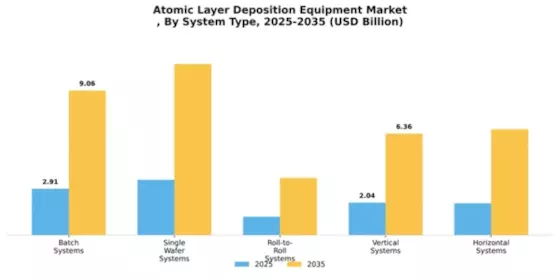 Atomic Layer Deposition Equipment Market
 Segment Image 3