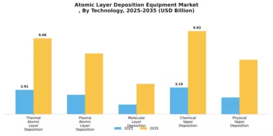 Atomic Layer Deposition Equipment Market
 Segment Image 4