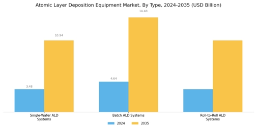 Atomic Layer Deposition Equipment Market
 Segment Image 0