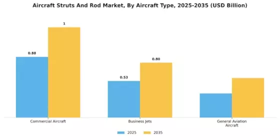 Aircraft Struts Rod Market Segment Image 0