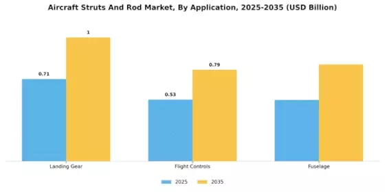 Aircraft Struts Rod Market Segment Image 1