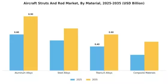 Aircraft Struts Rod Market Segment Image 2
