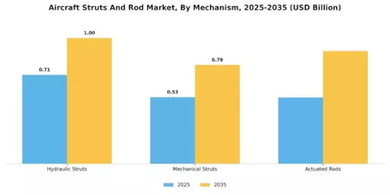 Aircraft Struts Rod Market Segment Image 3