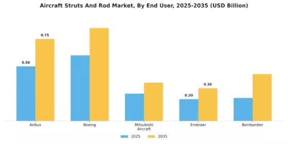 Aircraft Struts Rod Market Segment Image 4