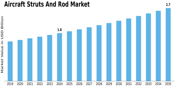 Aircraft Struts Rod Market Size
