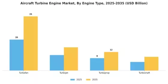 Aircraft Turbine Engine Market Segment Image 1
