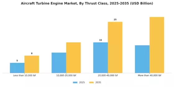 Aircraft Turbine Engine Market Segment Image 2