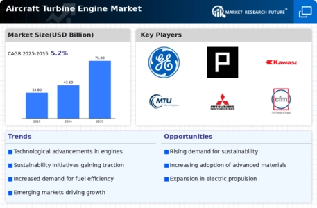 Aircraft Turbine Engine Market Infographic