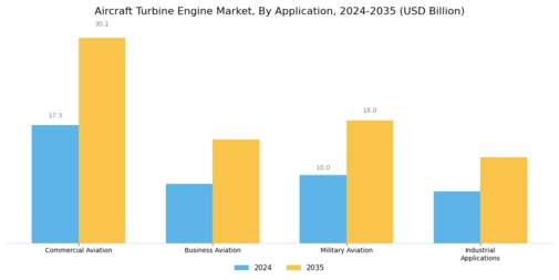 Aircraft Turbine Engine Market Segment Image 0