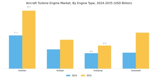 Aircraft Turbine Engine Market Segment Image 1