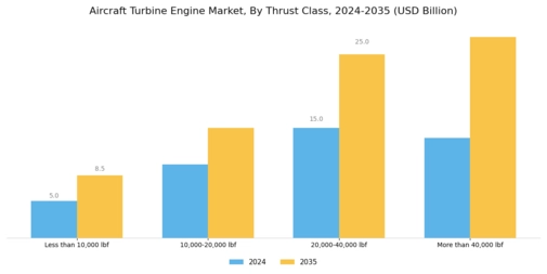 Aircraft Turbine Engine Market Segment Image 2