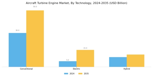 Aircraft Turbine Engine Market Segment Image 3