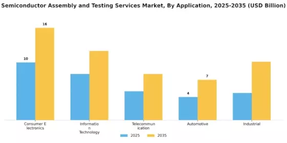 Semiconductor Assembly Testing Services Market Segment Image 1
