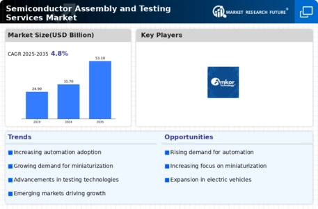Semiconductor Assembly Testing Services Market Infographic