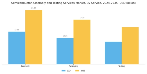 Semiconductor Assembly Testing Services Market Segment Image 0