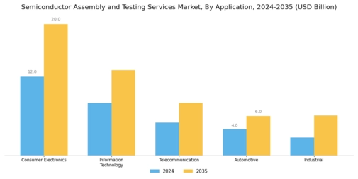 Semiconductor Assembly Testing Services Market Segment Image 1