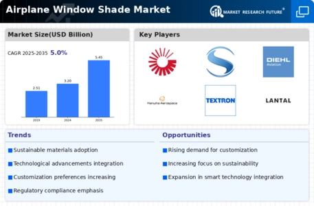 Airplane Window Shade Market Infographic