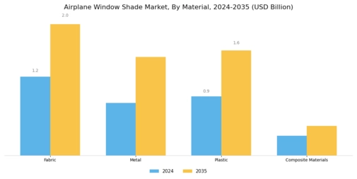 Airplane Window Shade Market Segment Image 1