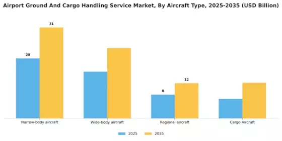Airport Ground Cargo Handling Service Market Segment Image 1