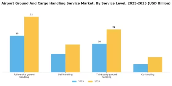 Airport Ground Cargo Handling Service Market Segment Image 2