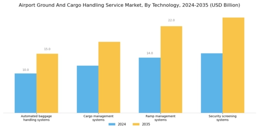 Airport Ground Cargo Handling Service Market Segment Image 4