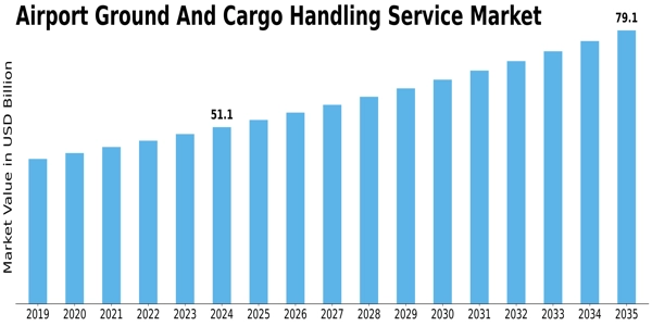 Airport Ground Cargo Handling Service Market Size