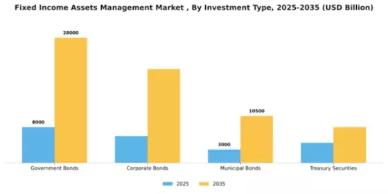 Fixed Income Assets Management Market  Segment Image 2
