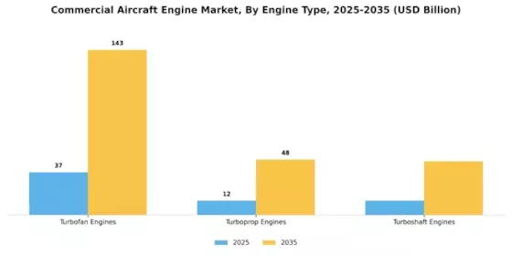 Commercial Aircraft Engine Market Segment Image 0