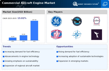 Commercial Aircraft Engine Market Infographic