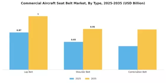 Commercial Aircraft Seat Belt Market Segment Image 0