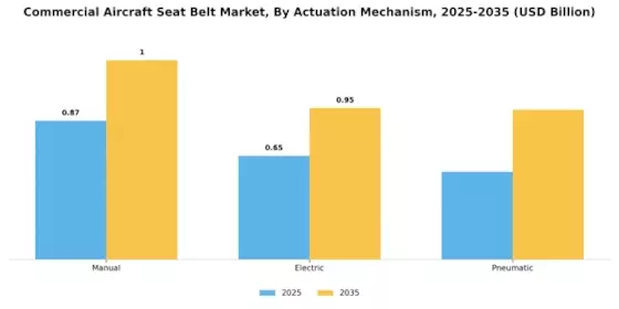 Commercial Aircraft Seat Belt Market Segment Image 2