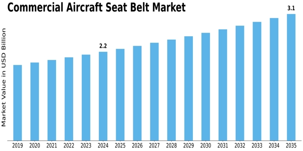 Commercial Aircraft Seat Belt Market Size
