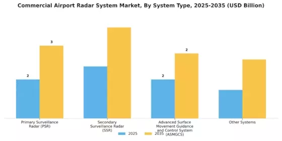 Commercial Airport Radar System Market  Segment Image 0