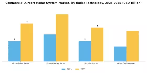 Commercial Airport Radar System Market  Segment Image 1