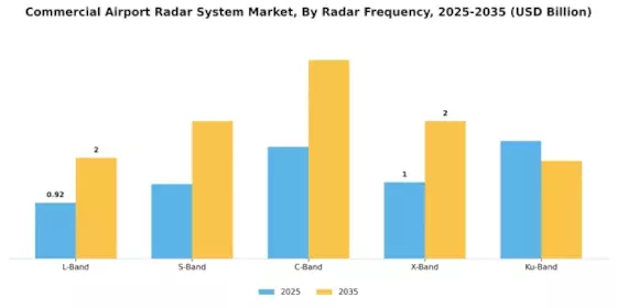 Commercial Airport Radar System Market  Segment Image 2