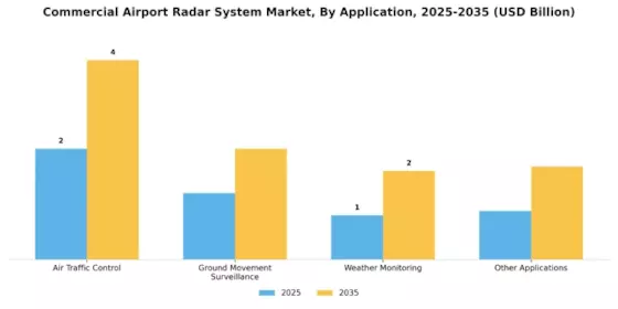 Commercial Airport Radar System Market  Segment Image 3
