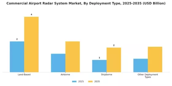 Commercial Airport Radar System Market  Segment Image 4