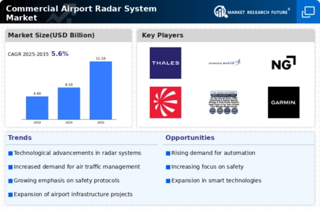 Commercial Airport Radar System Market  Infographic