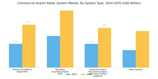 Commercial Airport Radar System Market  Segment Image 0