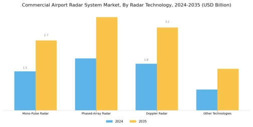 Commercial Airport Radar System Market  Segment Image 1