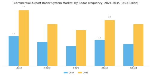 Commercial Airport Radar System Market  Segment Image 2