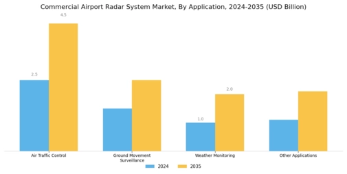 Commercial Airport Radar System Market  Segment Image 3