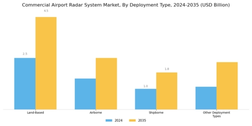 Commercial Airport Radar System Market  Segment Image 4
