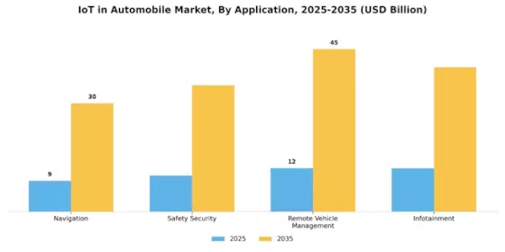 Automobile IoT Market Segment Image 0