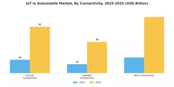 Automobile IoT Market Segment Image 1