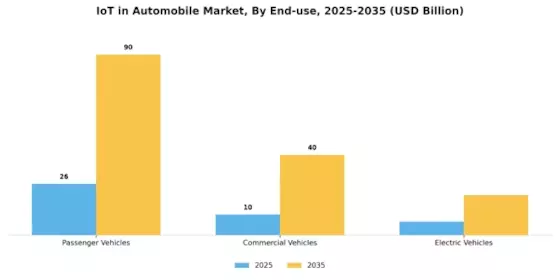 Automobile IoT Market Segment Image 2