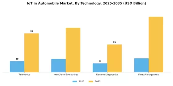 Automobile IoT Market Segment Image 3